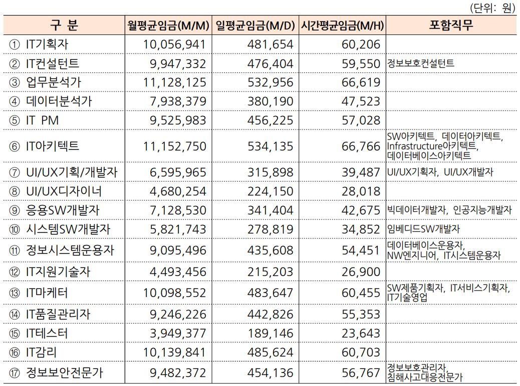 2024년 소프트웨어 기술자 노임단가 정리된 표