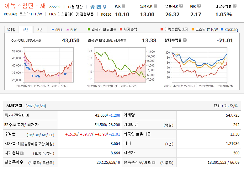 이녹스첨단소재 주가 기본정보