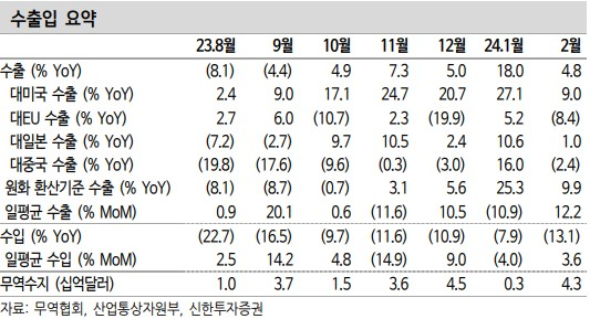 한국 2월 수출입 요약