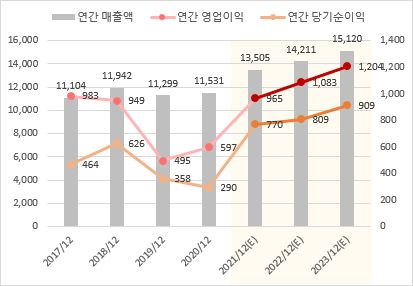 서울반도체-연간매출현황