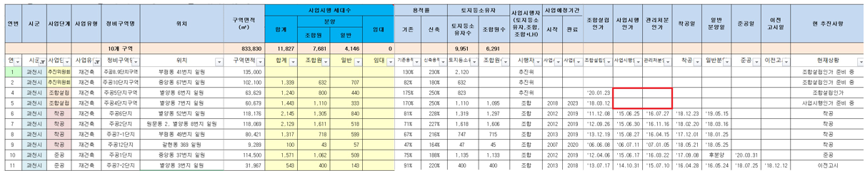  경기도 재건축 정비사업 추진현황(2020년 7월자료)
