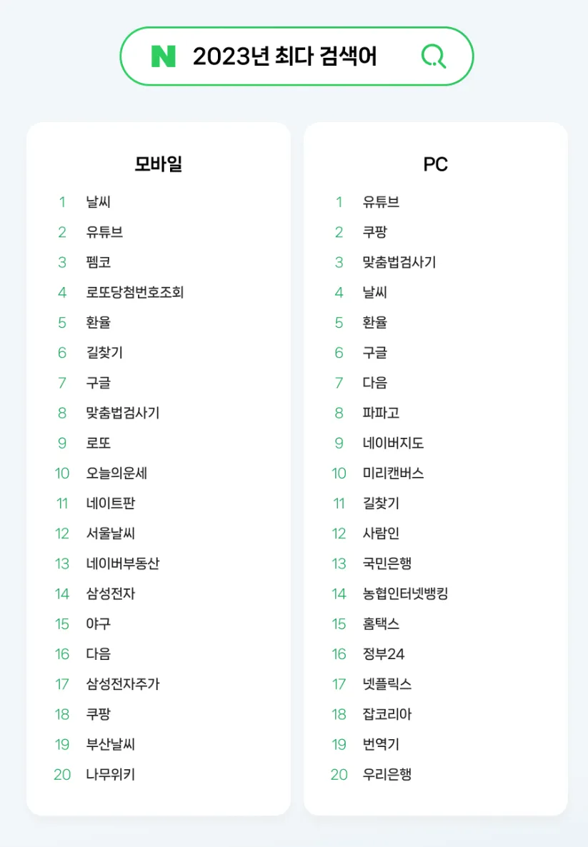 [Info] 2023년 네이버 검색어 결산 확인