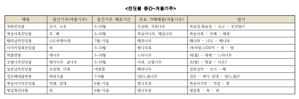  진딧물 중간기주 외우기 (암기)