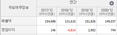 한국조선해양 매출액, 영업이익표