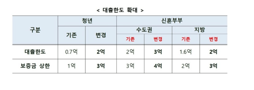 청년 버팀목 전세 자금 대출 한도 확대 그래프 사진