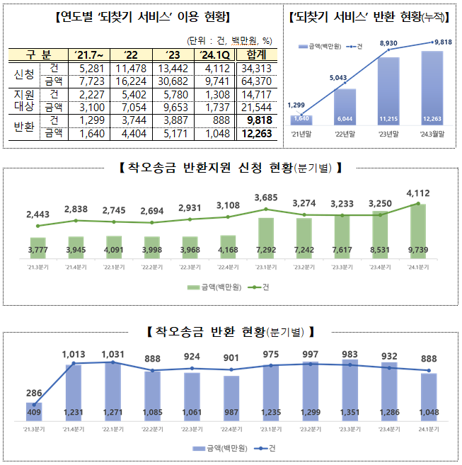 이용현황