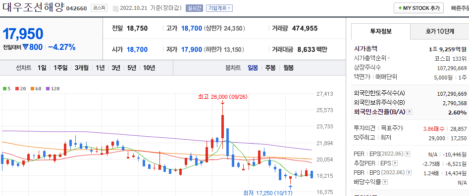 대우조선해양 차트