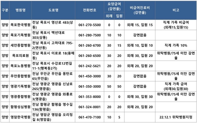 광주 지역 참전유공자 우대 진료 병원 현황2