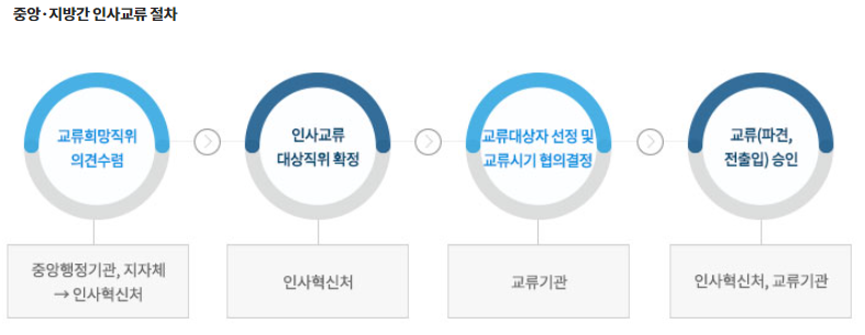 공무원의 계획인사교류, 수시인사교류(Q&A) 공무원의 계획인사교류, 수시인사교류(Q&A)