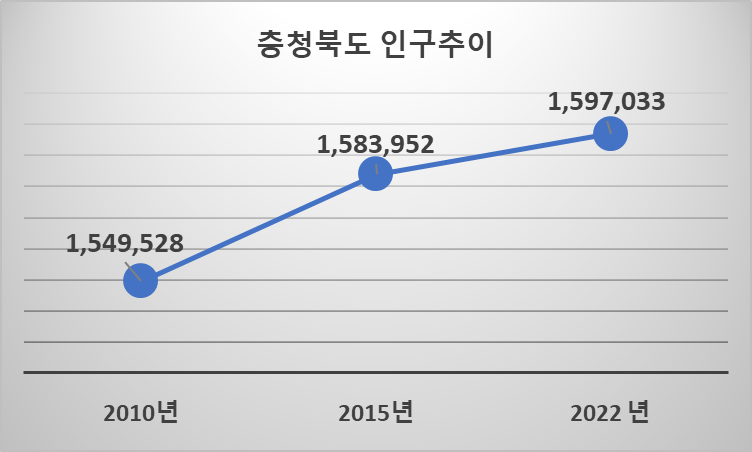 충청북도 인구추이 표