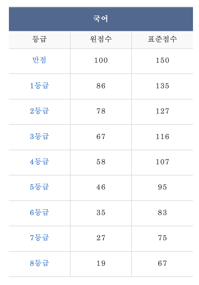 2023년 9월 모의고사 등급컷 고1 메가스터디