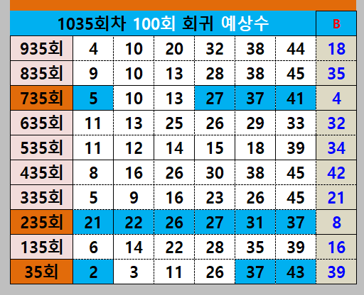 1035회 100회귀 출현수