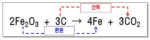 환원과 산화