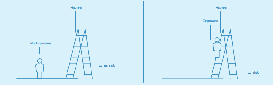 Risk vs. Hazard