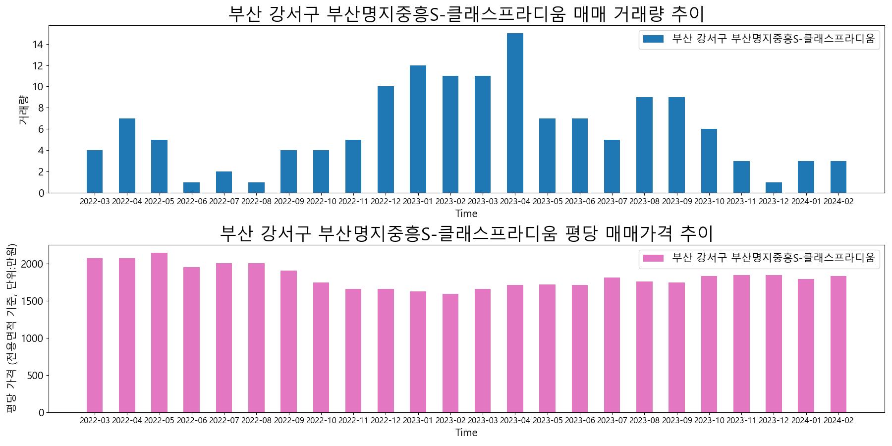 부산-강서구-부산명지중흥S-클래스프라디움-매매-거래량-및-거래가격-변동-추이