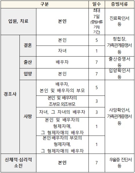 발달 장애인 긴급 돌봄 사업 이용 사유 및 기준