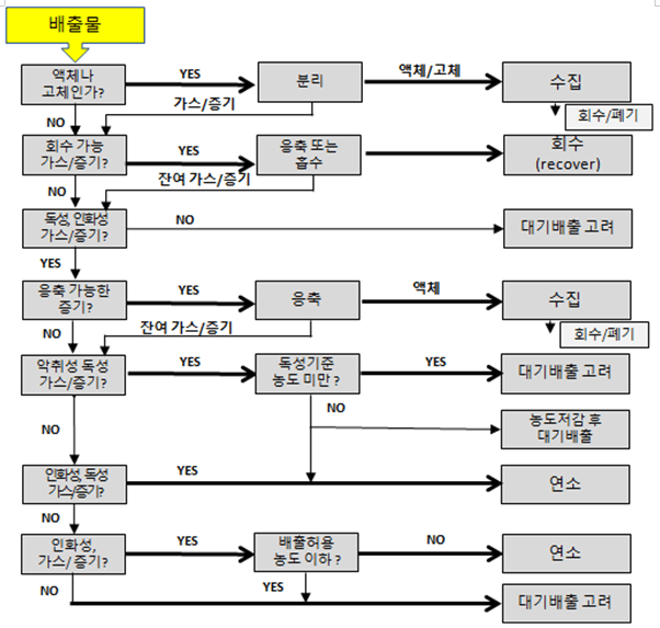 공정상의-배출물-처리방법-선정-Flow