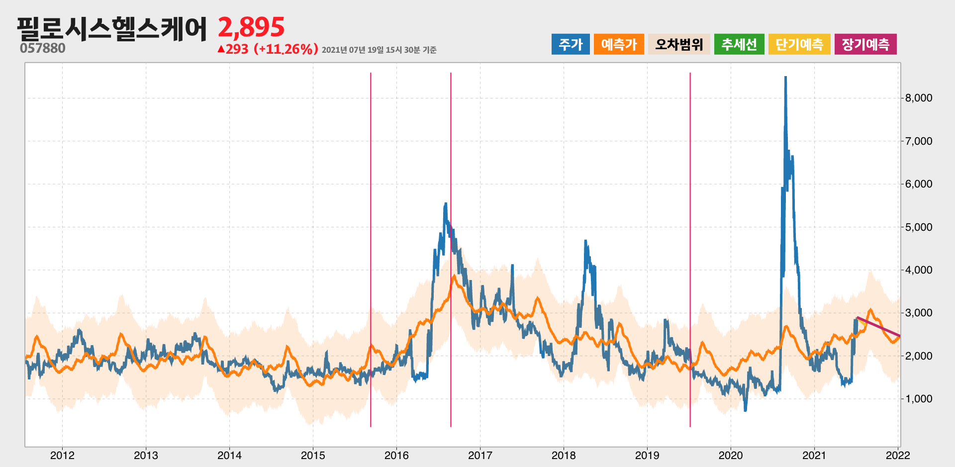 필로시스헬스케어 예측주가