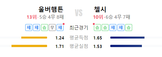 울버햄튼-첼시-축구경기