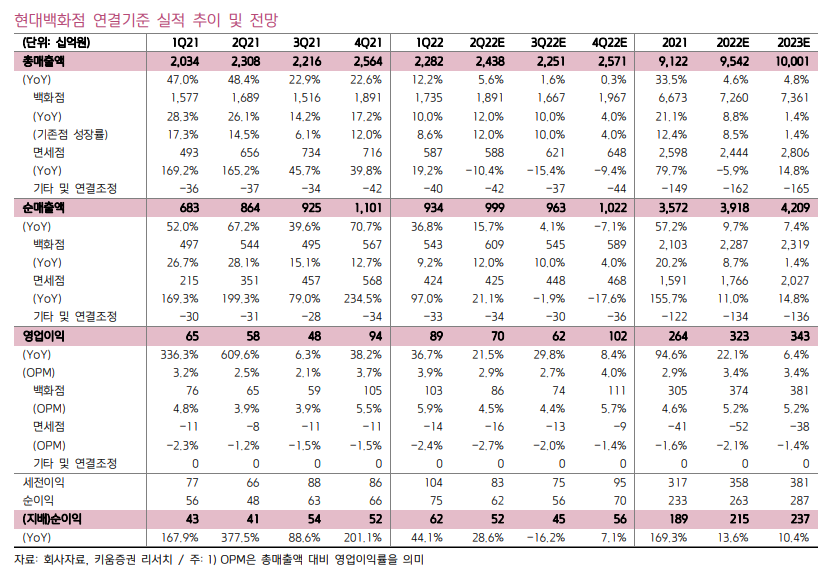  유통 - 현대백화점 / 살아남는 자 2 / TP : 82,700 KRW / 현재가 : 67,100 KRW