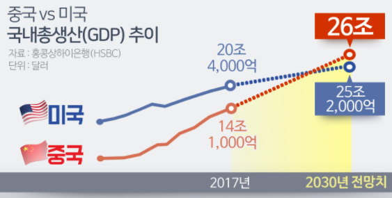 중국 GDP 변화 추이 (2030년 전망치)