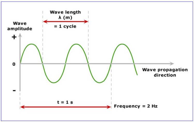  CHAPTER 2. CHARACTERISTICS OF RF RADIATION