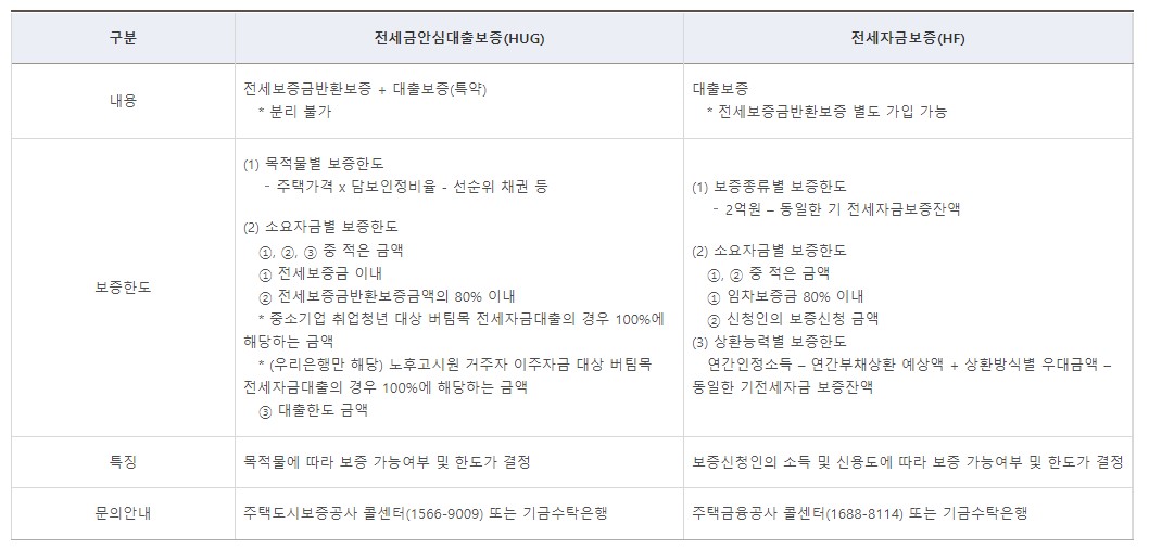 중소기업 취업청년 전월세보증금대출