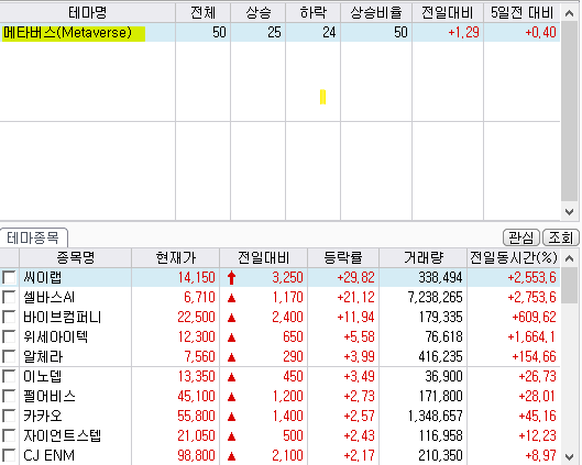 메타버스 관련주 주가흐름