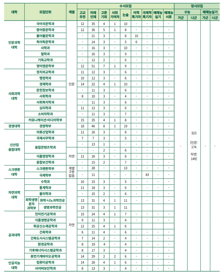 수시모집 정시모집 1