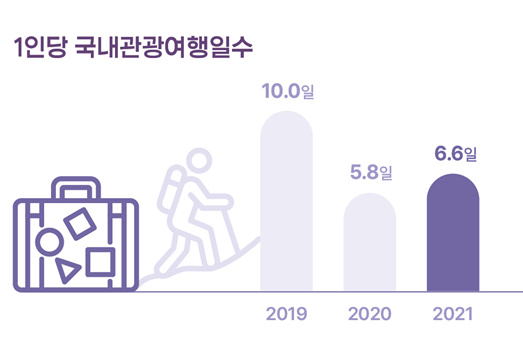 알트태그-2019년~2021년까지 국내 여행일수 그래프