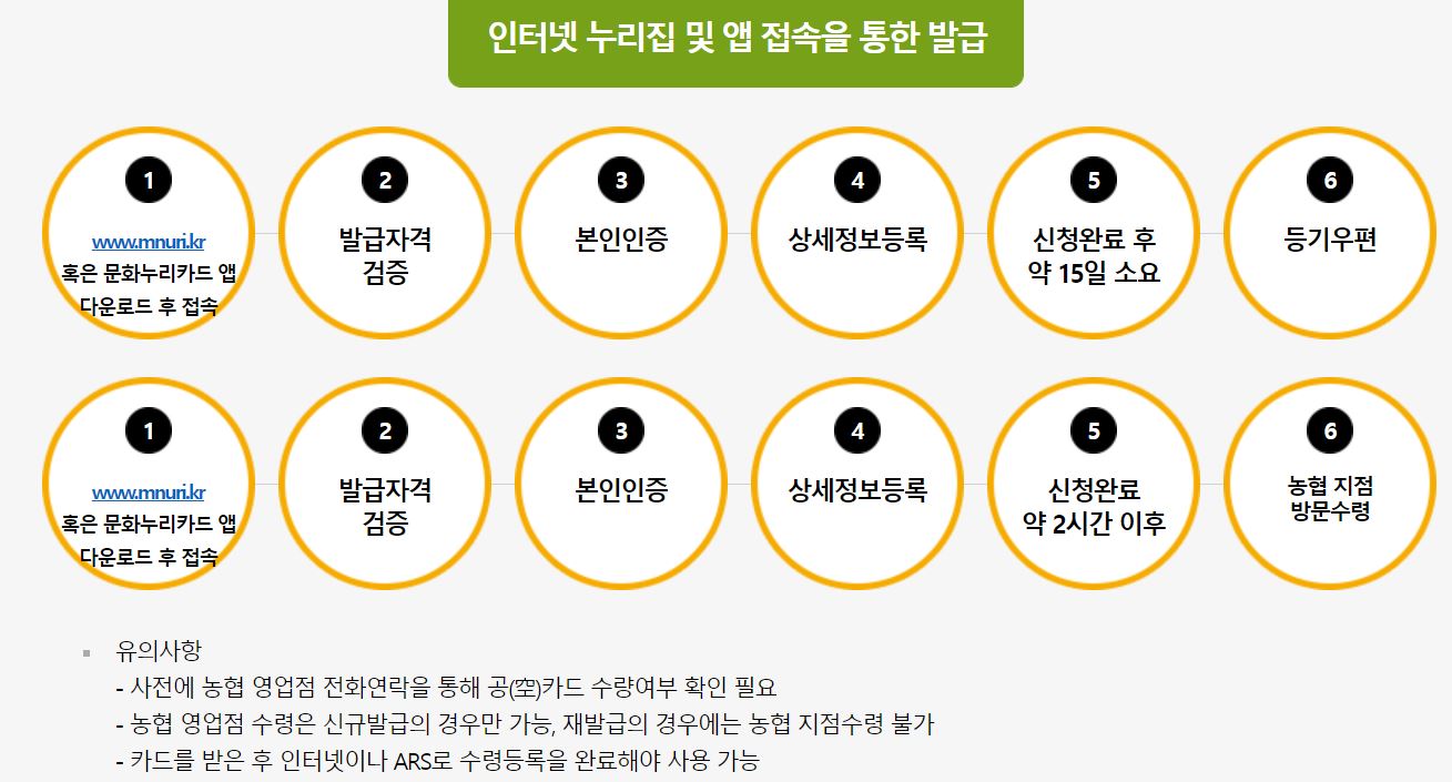 인터넷을 통한 신청방법
