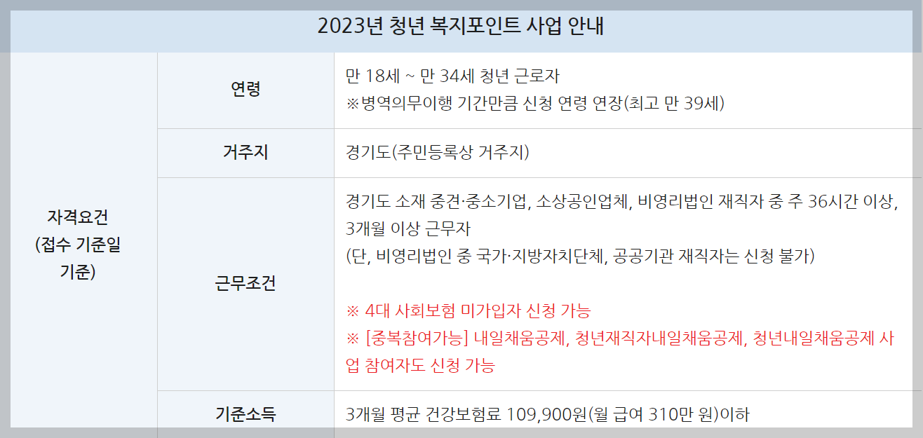 2023년 경기도 청년 복지포인트&#44; 1년간 120만원 지원 받는방법.자격요건.신청방법