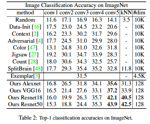 그림7. ImageNet Classification 성능
