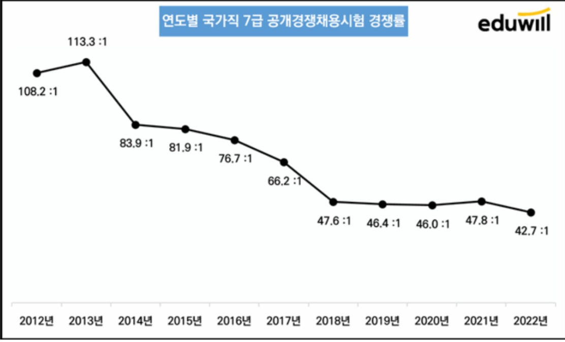  2022 국가직 7급 경쟁률 하락 이유