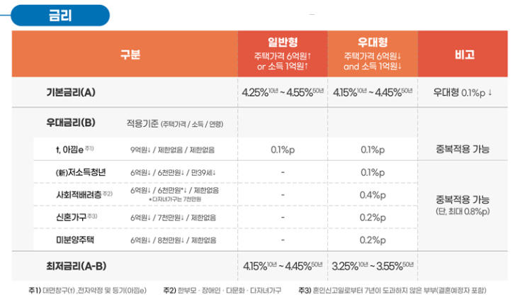 특례보금자리론 신청자격과 방법