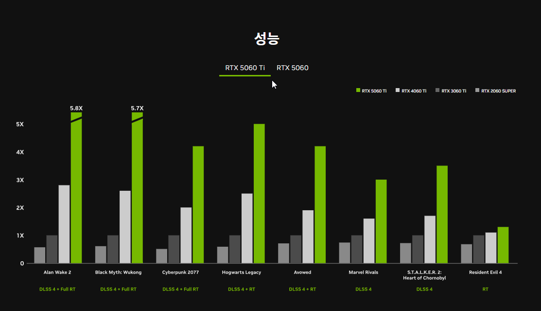 GeForce RTX 5060 Ti 성능