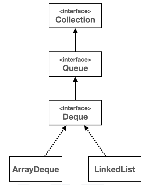 [Java 복습] Deque와 Stack, Queue 자료 구조