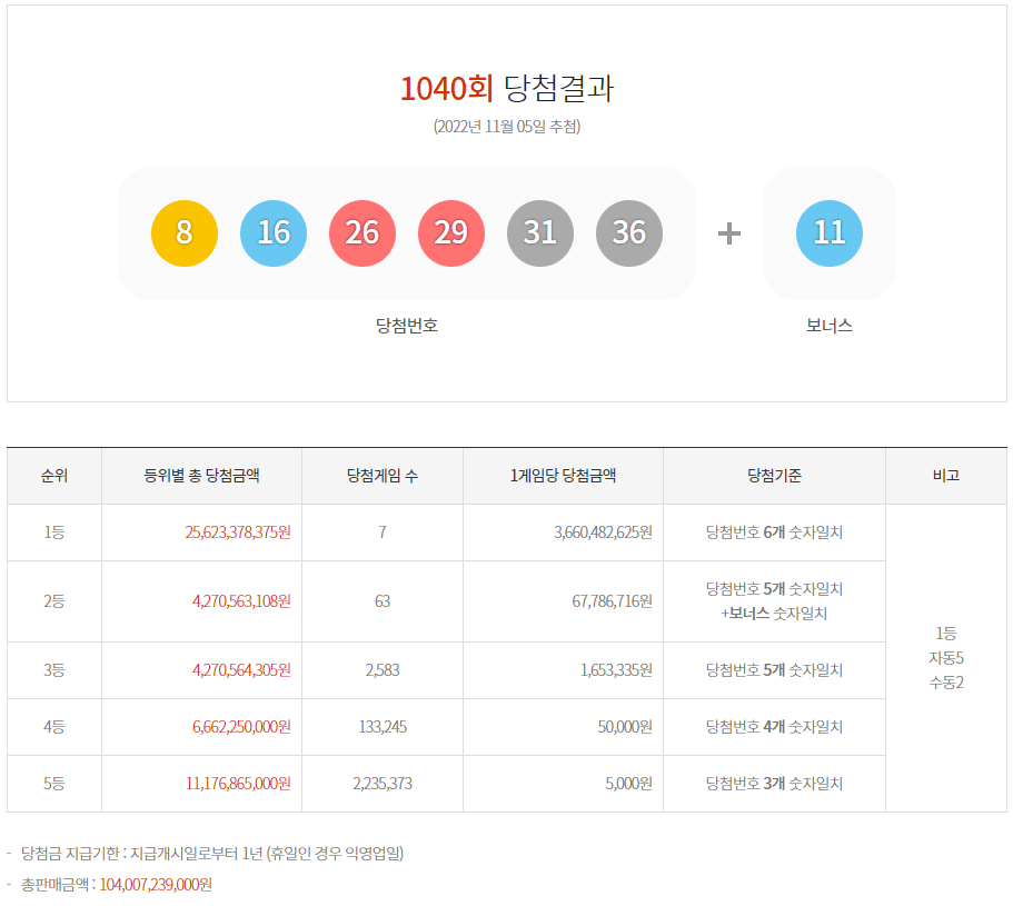 1040회 로또 lotto 당첨번호 당첨결과