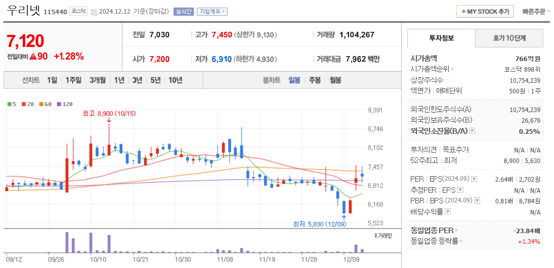 양자컴퓨터 관련주 우리넷 주가 차트