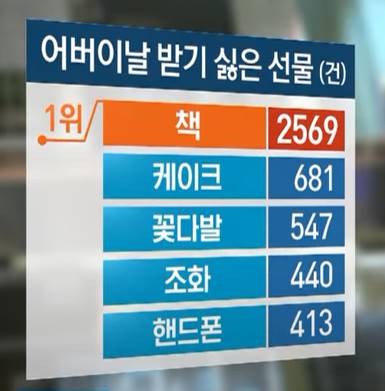 어버이날 받기 싫은 선물