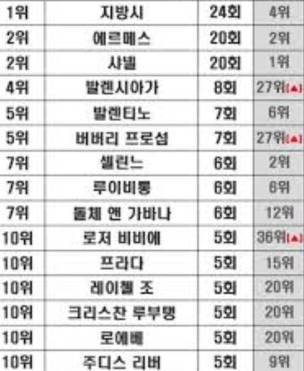 명품가방 브랜드 순위 명품가방 브랜드 순위