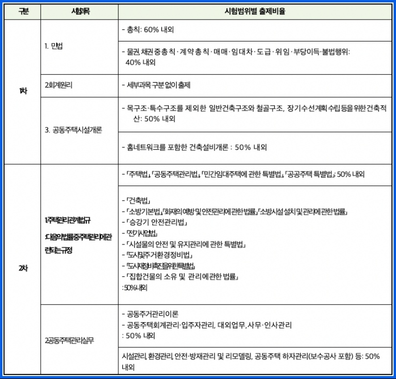 주택관리사 출제기준