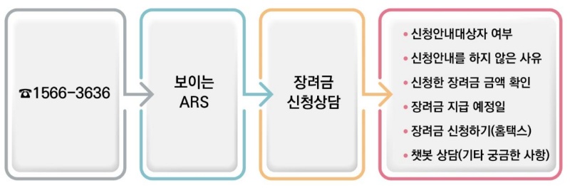 근로장려금 자녀장려금 문의