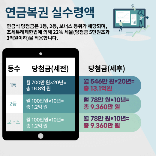 연금복권-세전-세후-실수령액