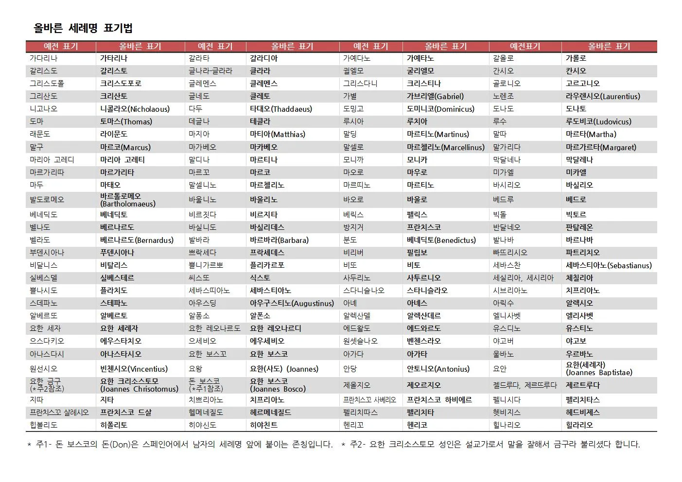 천주교 세례명 찾기 성인 성녀 축일 뜻_3