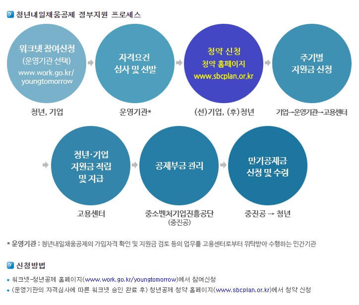 청년내일채움공제-신청방법-절차정리