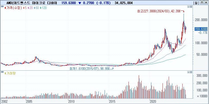 AMD 과거그래프