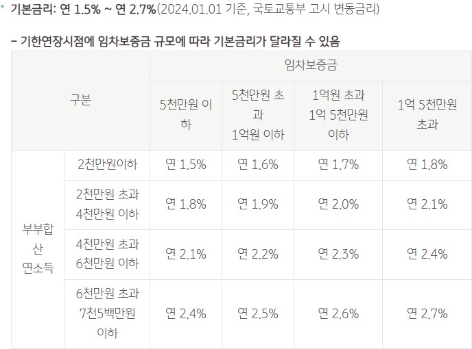 버팀목 전세자금대출