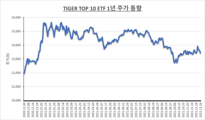 TIGER-TOP-10-ETF-1년-주가-동향-그래프