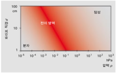 p &amp;middot; d에 따른 진공 상태의 흐름 범위